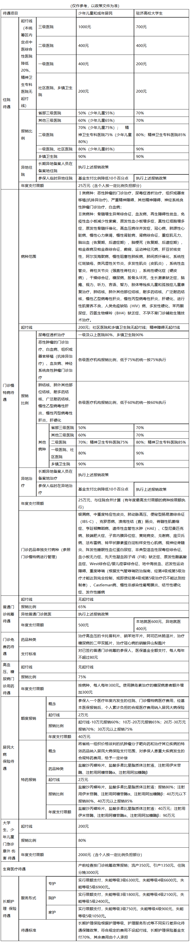 新余医保报销范围(城乡居民医保报销范围)
