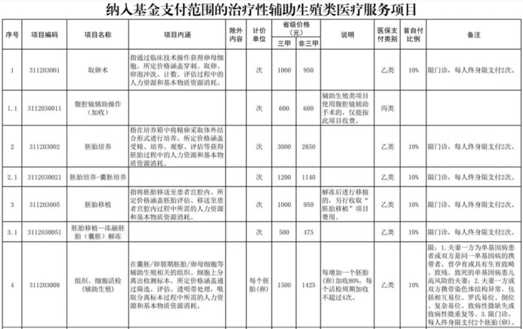 新余辅助生殖纳入医保(辅助生殖纳入医保惠及百万人)